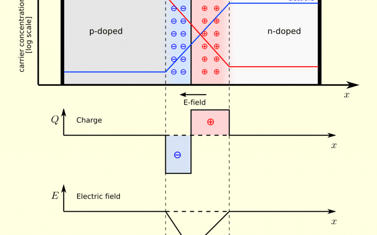How solar panels work (PN junctions)