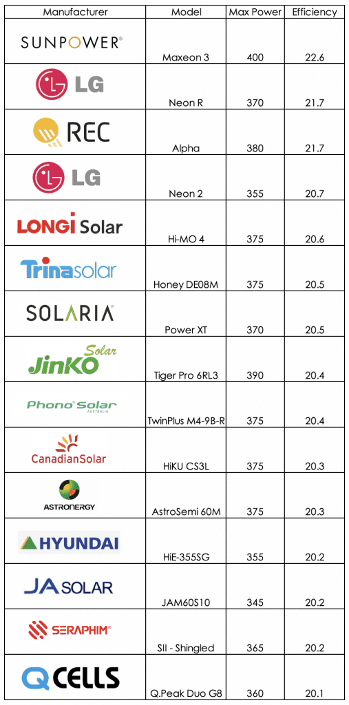 Table showing the most efficient solar panels