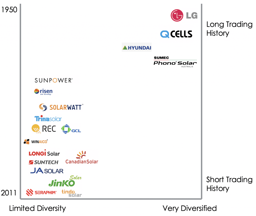 Chart showing the diversity and trading history of solar companies VS LG