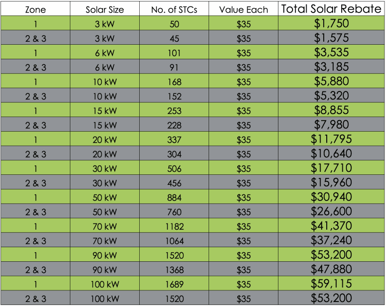 How Much Is The Solar Rebate In Qld
