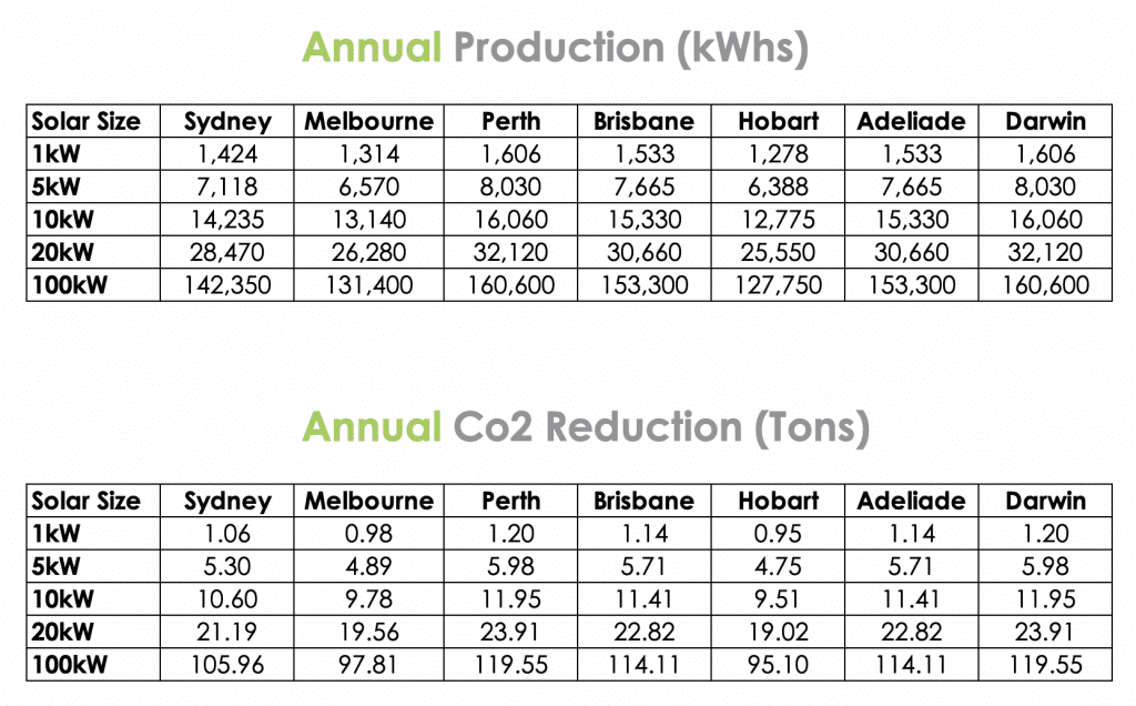 are solar panels worth it - annual production figures