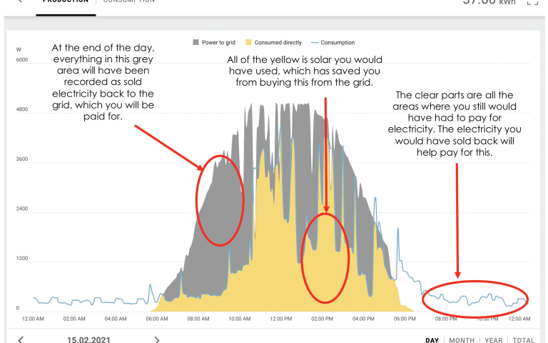 What is the feed-in tariff in Victoria 2024? Why is it decreasing?