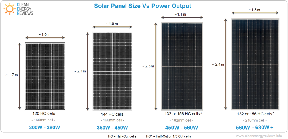 Solar panels of different sizes