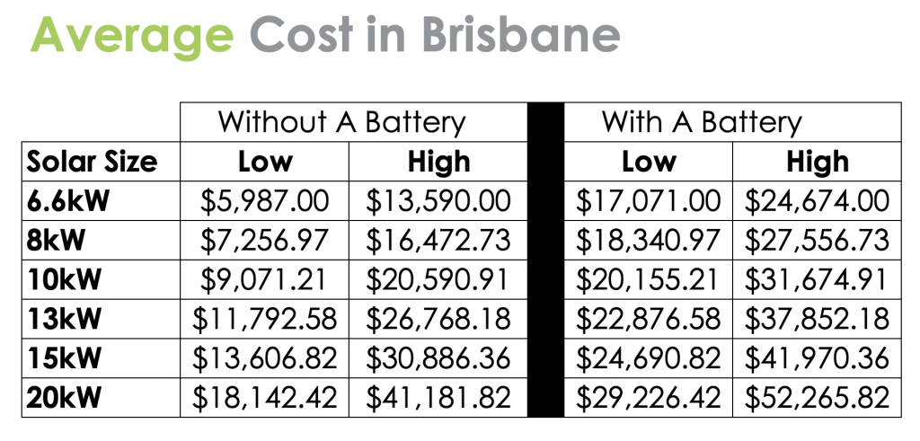 Chart showing how much solar panels Brisbane cost