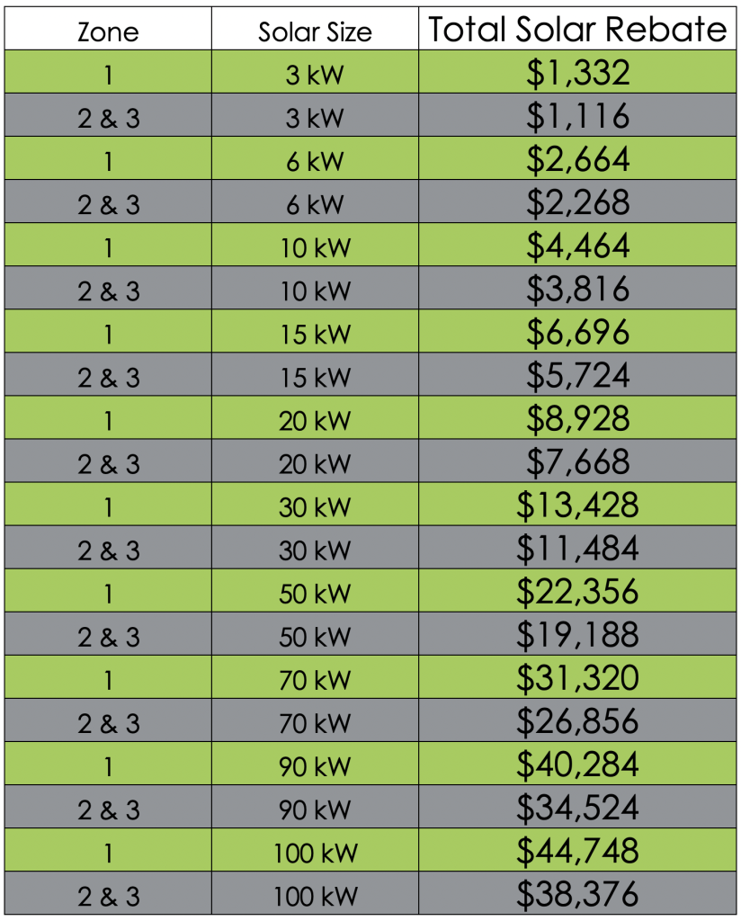 Table showing government rebates for solar panels Brisbane