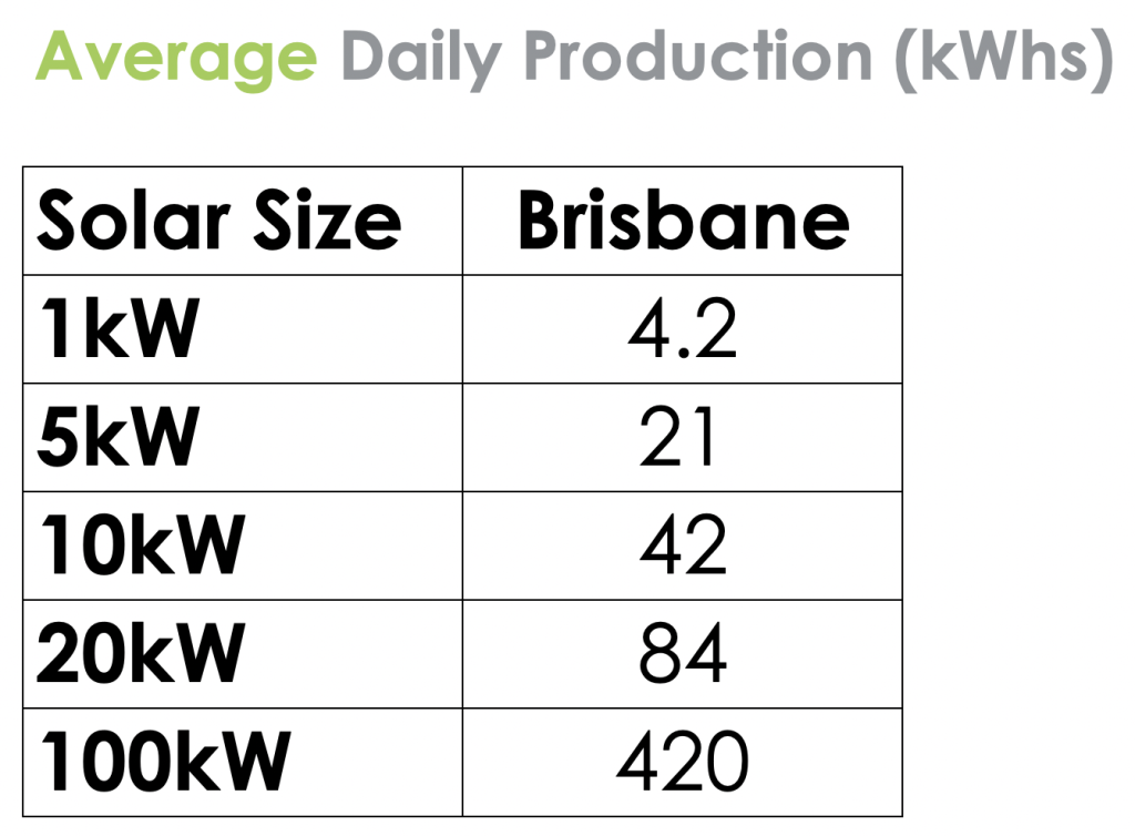 chart showing energy production for solar panels in Brisbane