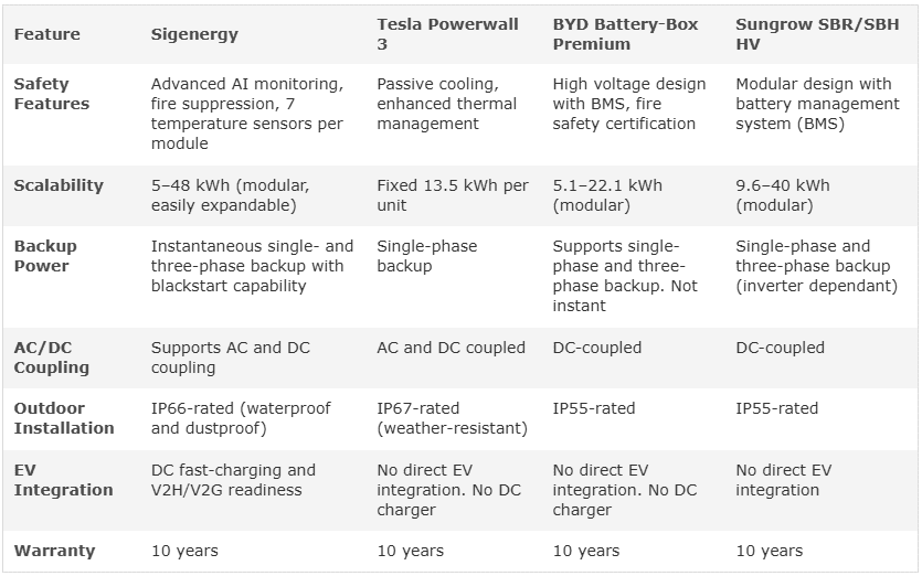 SigEnergy Features Table