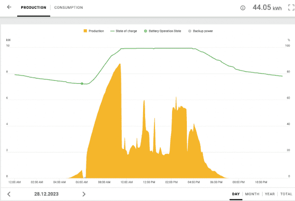 chart withour grid power