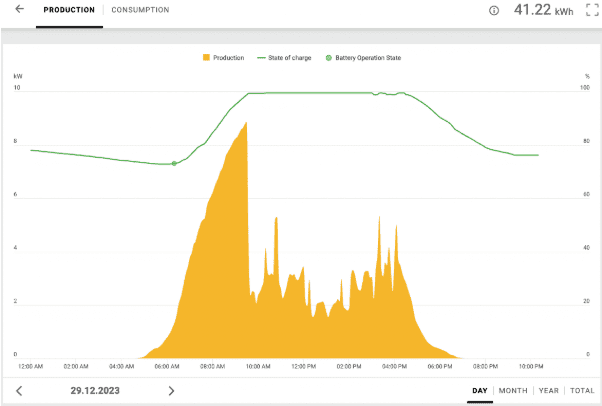 chart withour grid power
