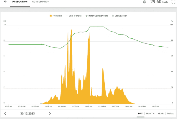 chart withour grid power