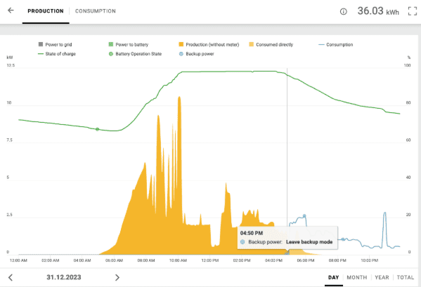 chart withour grid power