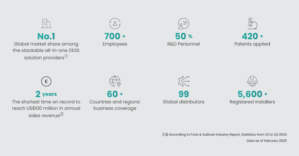 Sigenergy battery manufacturer stats